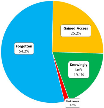 Pie chart that displays circumstances resulting in pediatric vehicular heatstroke deaths. 54.2% forgotten, 25.2% gained access, 19.1% knowingly left, and 1.5% is unknown.