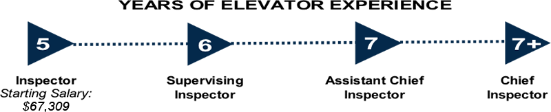 Infographic  showing the career progression of an Elevator Inspector, staring at a salary of  $61,800