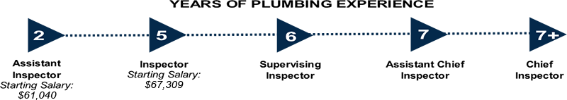 Infographic  showing the career progression of a Plumbing Inspector, staring at a salary of  $52,100