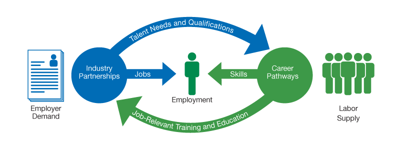 Infographic that details the interrelation between industry partnerships and career pathways