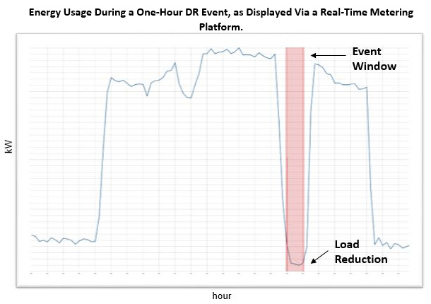 A graph indicating energy used during a one-hour demand response event at Hostos Community College, as displayed via a real-time metering platform, Summer 2017. It shows the kw vs. hour load reduction during the event window.
