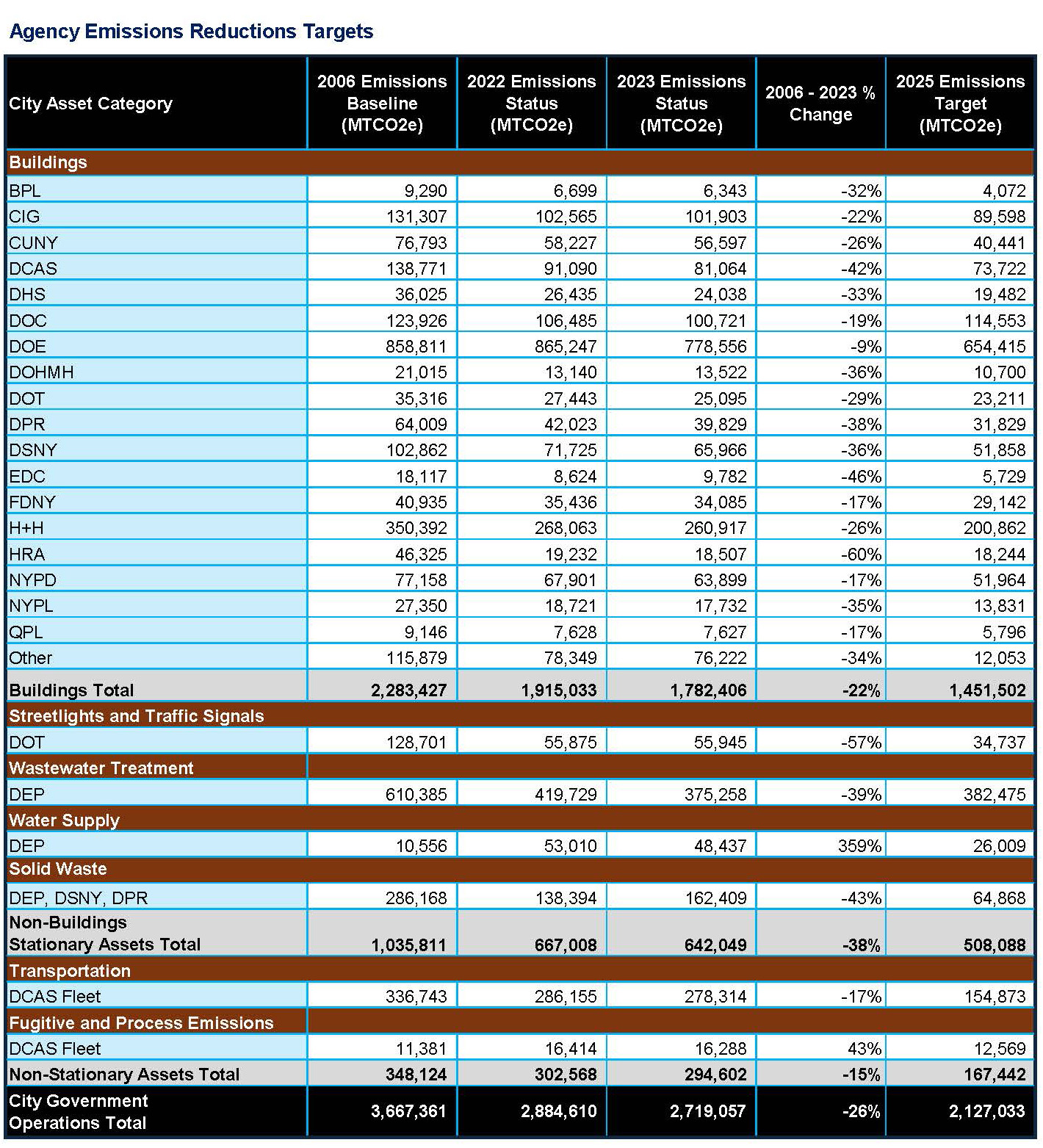 Agency Emissions Reductions Targets Table
