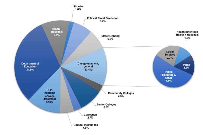 FY22 City Government Utility Energy Budget, by Function  Chart of FY22 City Government Utility Energy Budget, by Function