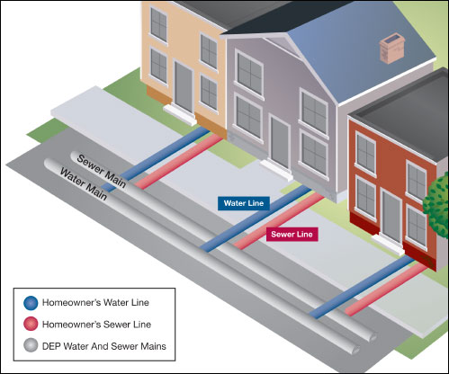 Service Line Protection Diagram, showing private service line boundaries