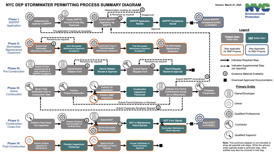 a diagram of the stormwater permitting process