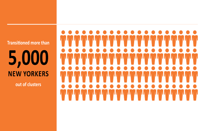 Transitioned more than 5,000 New Yorkers out of clusters