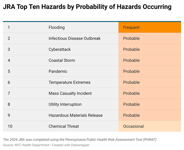 Chart of JRA Top 10 Hazards by Probability of Hazards Occurring.