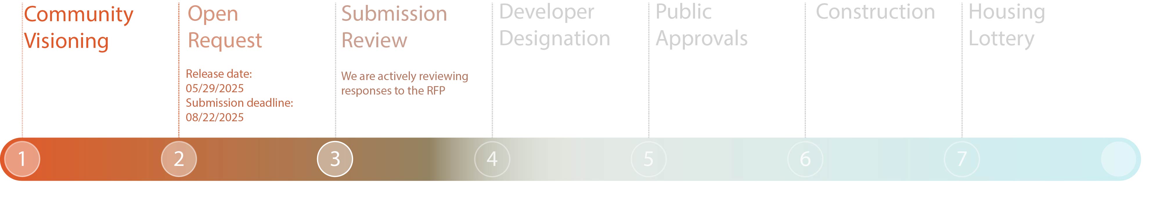 1. Community Visioning 2. Open Request 3. Submissions Review 4. Developer Designation 5. Public Approvals 6. Construction 7. Housing Lottery