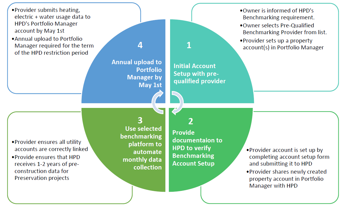 Benchmarking process summary graphic, details in text below.
