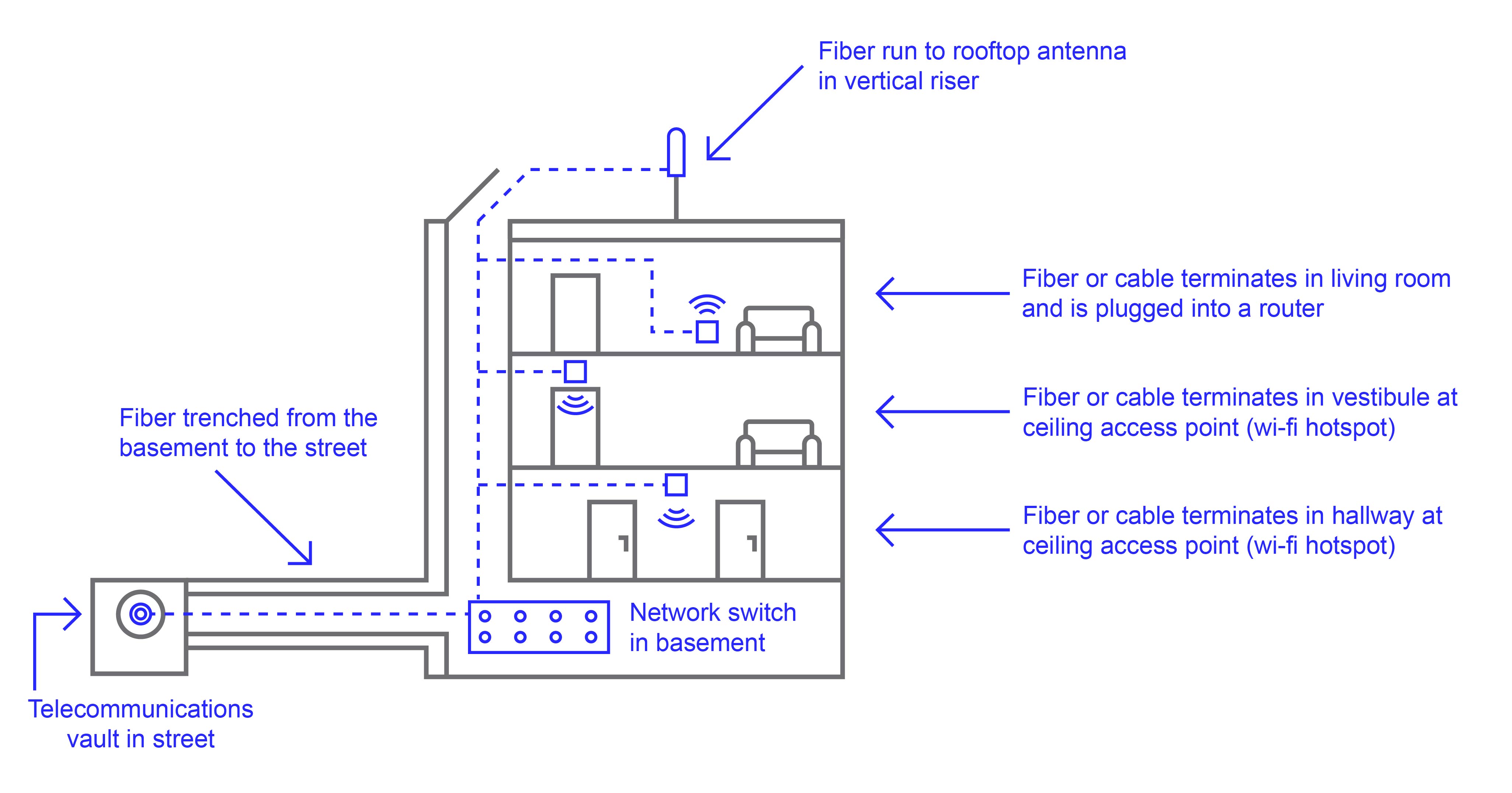 Diagram of a household network