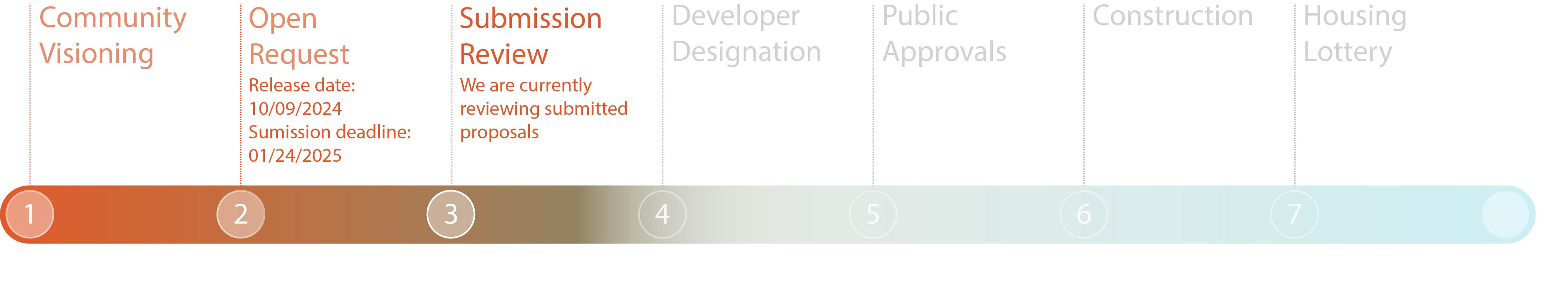 1. Community Visioning 2. Open Request 3. Submissions Review 4. Developer Designation 5. Public Approvals 6. Construction 7. Housing Lottery