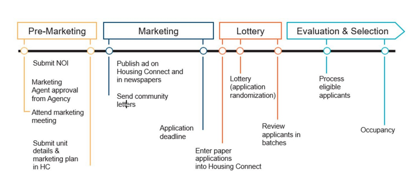 Begins with 7 months of pre-marketing, then 6 months of marketing, 4 months of running the lottery, and ends with 2 months of evaluation and selection before occupancy.
