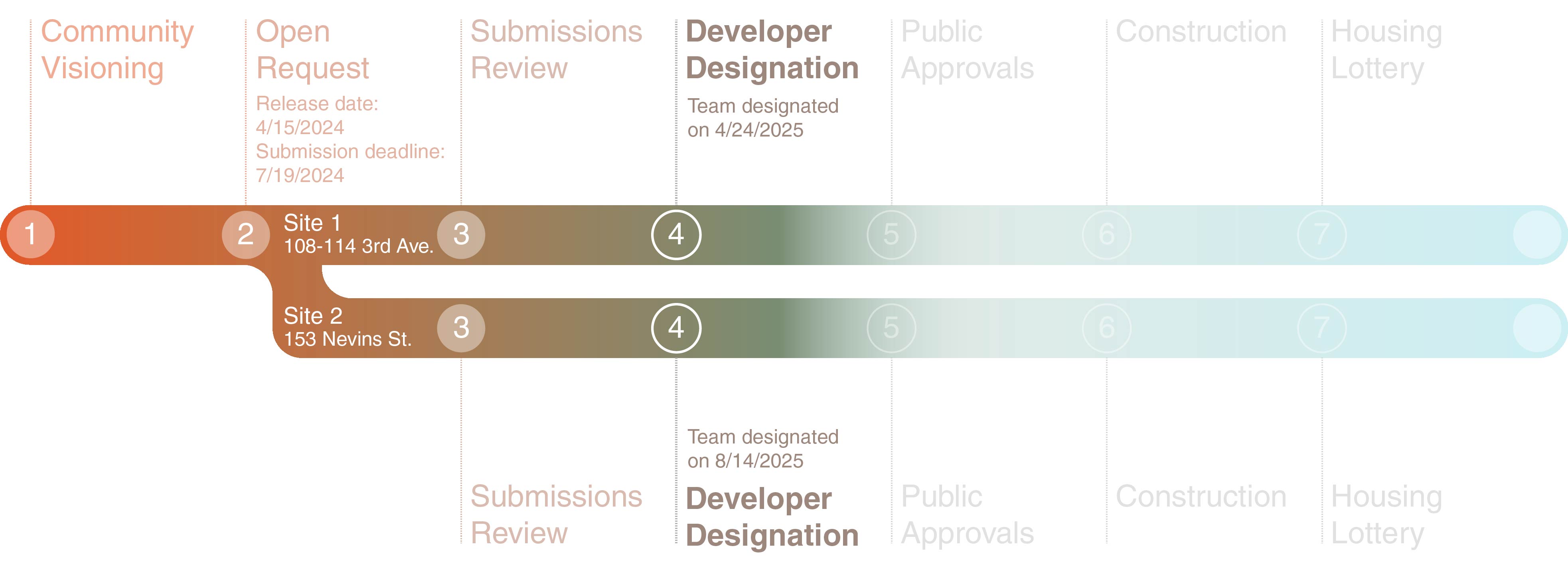 1. Community Visioning 2. Open Request 3. Submissions Review 4. Developer Designation 5. Public Approvals 6. Construction 7. Housing Lottery