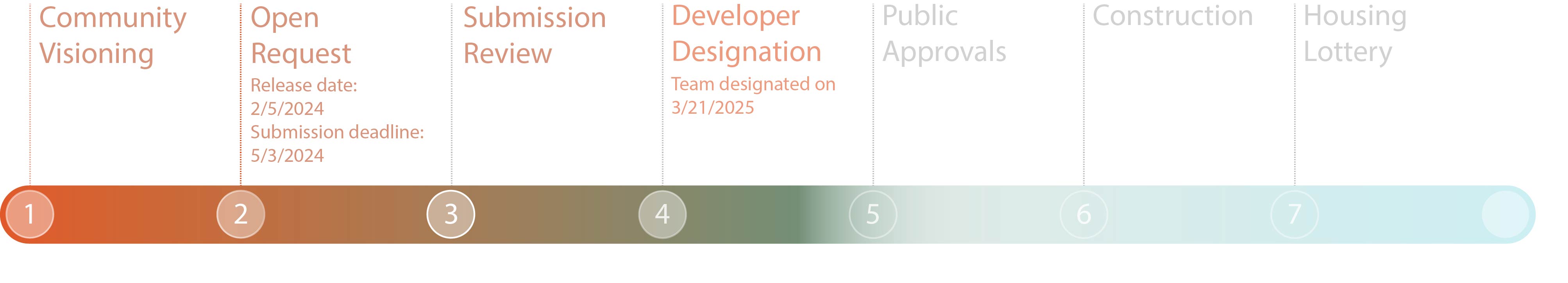 1. Community Visioning 2. Open Request 3. Submissions Review 4. Developer Designation 5. Public Approvals 6. Construction 7. Housing Lottery