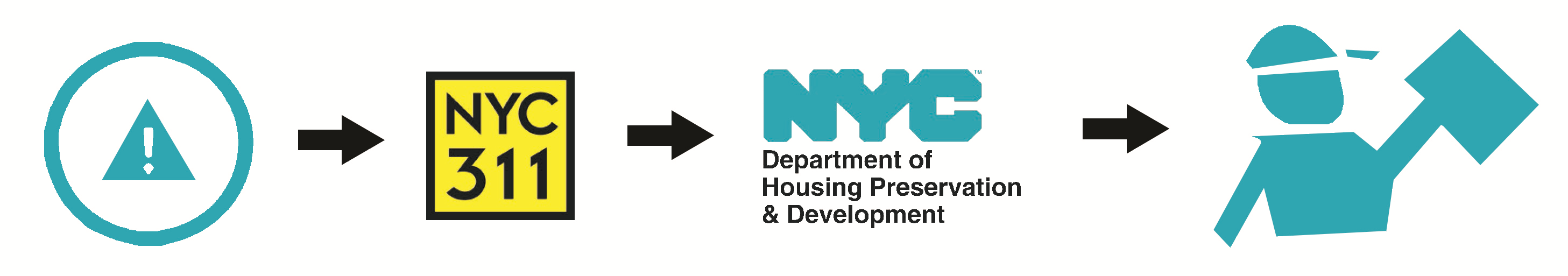 violation icon pointing to 311 pointing to hpd pointing to inspector icon