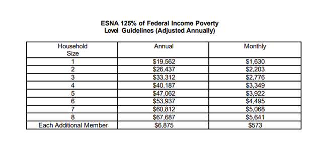 table showing financial eligibility