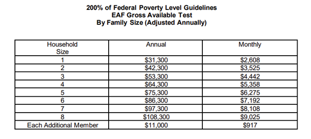 table showing financial eligibility