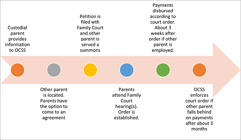 Infographic containing an arrow and colorful circles in the middle, with texts around it explaining the child support process. Chart composed of colored shapes and segments of texts explain the steps to file for child support.
