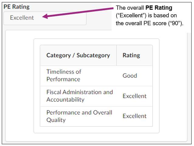 Screenshot showing an 'Excellent' PE Rating.