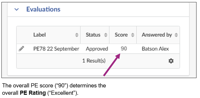 Screenshot showing an overall PE Score of 90.