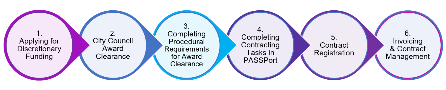 The Discretionary Award Contracting workflow.