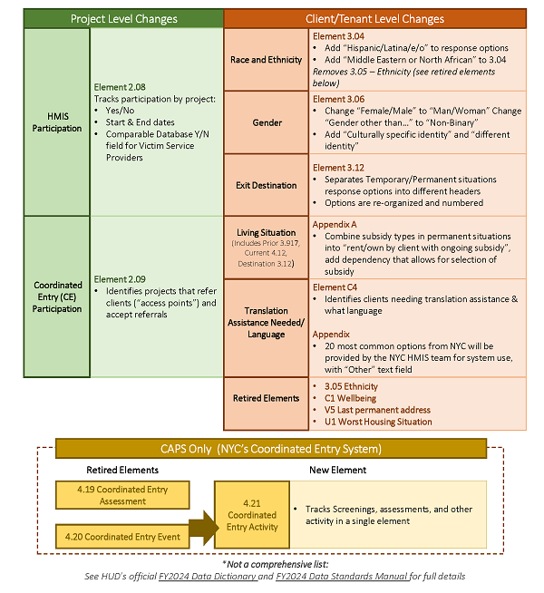 FY2024 Data Standards Changes