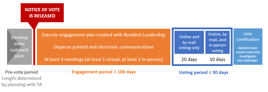 Vote Engagement Timeline