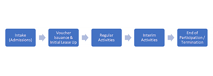 HCV Occupancy Lifecycle Infographic