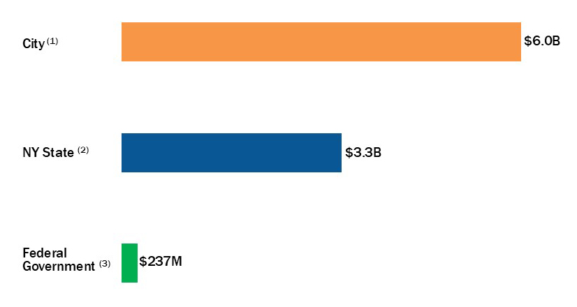 A bar chart displaying New York City Asylum Seeker Funding Commitments by source
