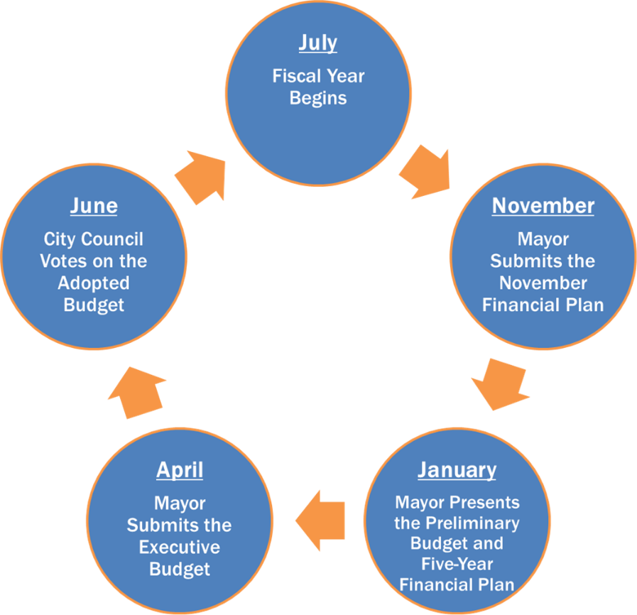 NYC OMB's Budget Cycle graphic