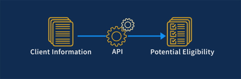 Client Information -> API -> Potential Eligibility