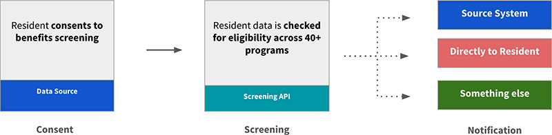 Infographic showing Consent (Resident consents to benefits screening) -> Screening (Resident data is checked for eligibiliy across 40+ programs) -> Notification (Source System | Directly to Resident | Something Else)