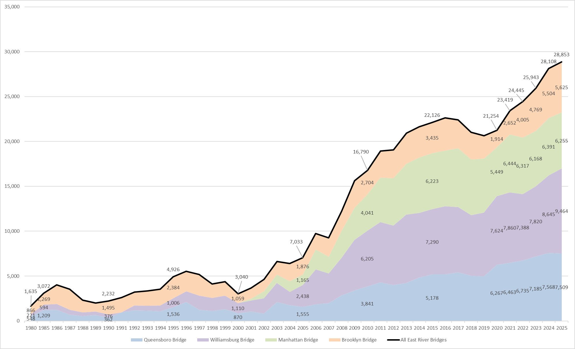 NYC DOT average daily cycling rates over the city’s four East River Bridges.