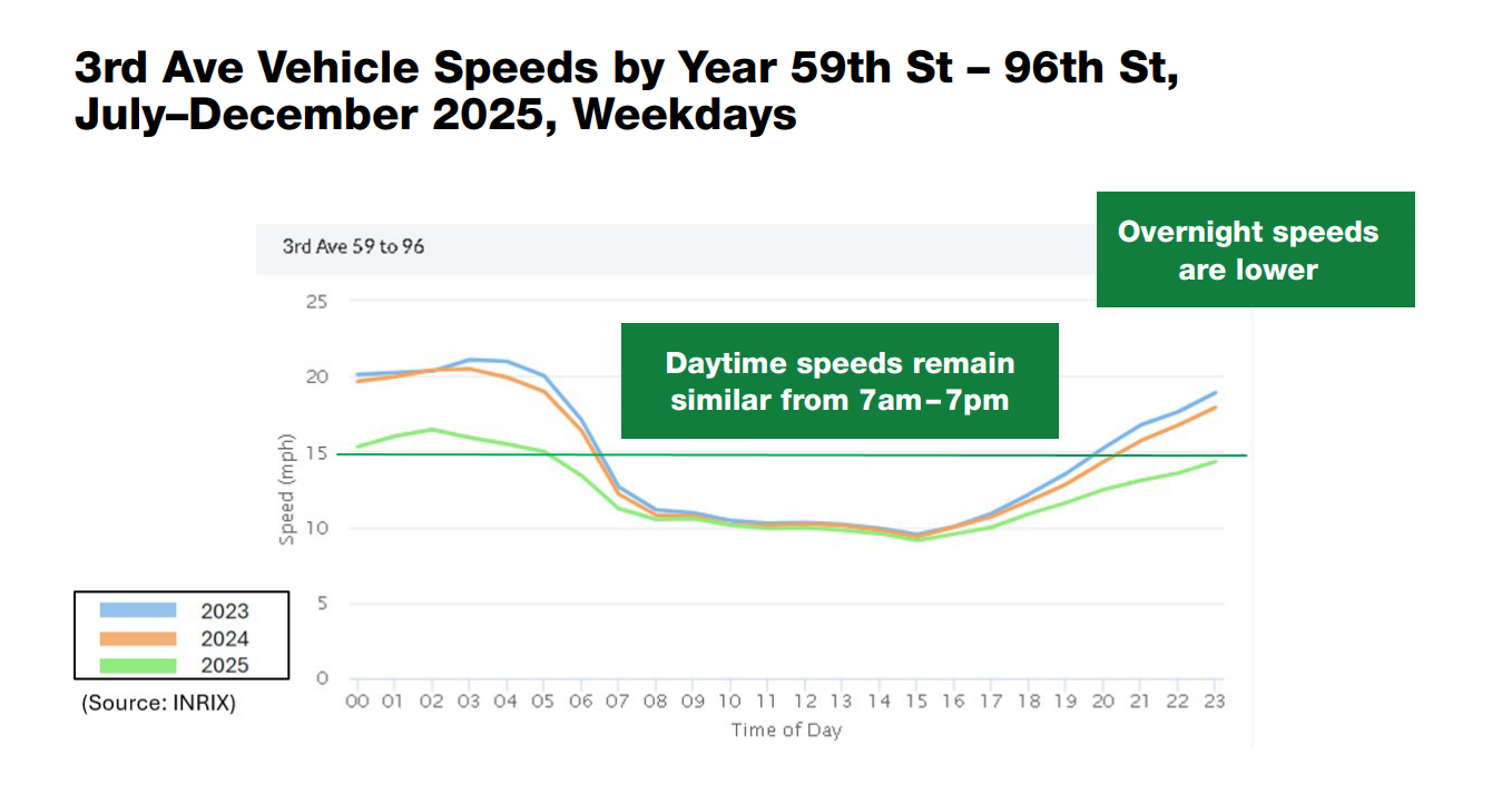 Average daytime vehicle speeds on 3rd Avenue remained similar while overnight speeds lowered following the implementation of Green Wave signal timing. Credit: NYC DOT 