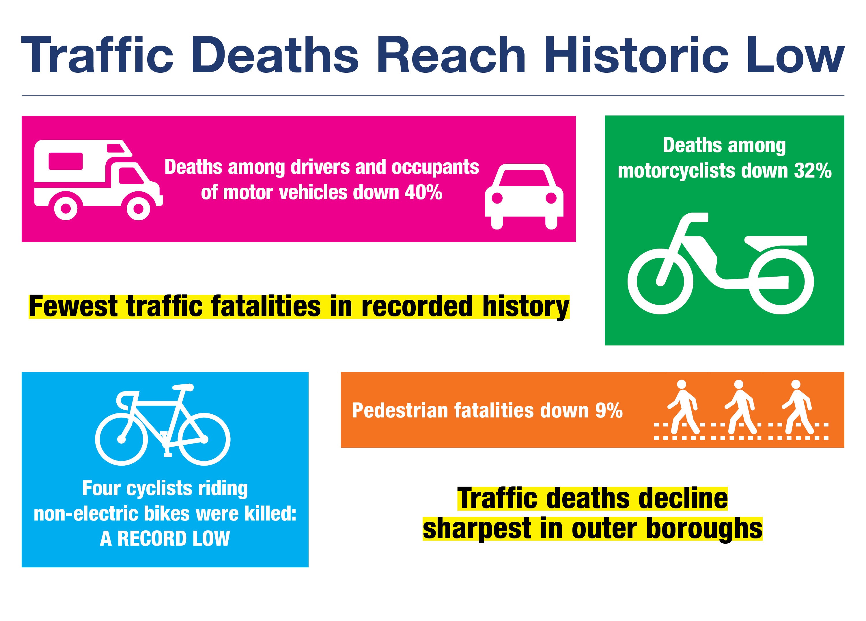 Traffic Deaths figure. Showing the decrease percentage of deaths by cars, cyclists and pedestrians.