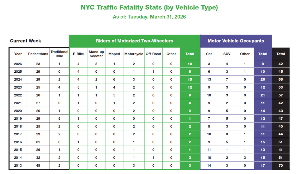 Chart of Traffic fatalities by mode through the first quarter of 2026. Credit: NYC DOT